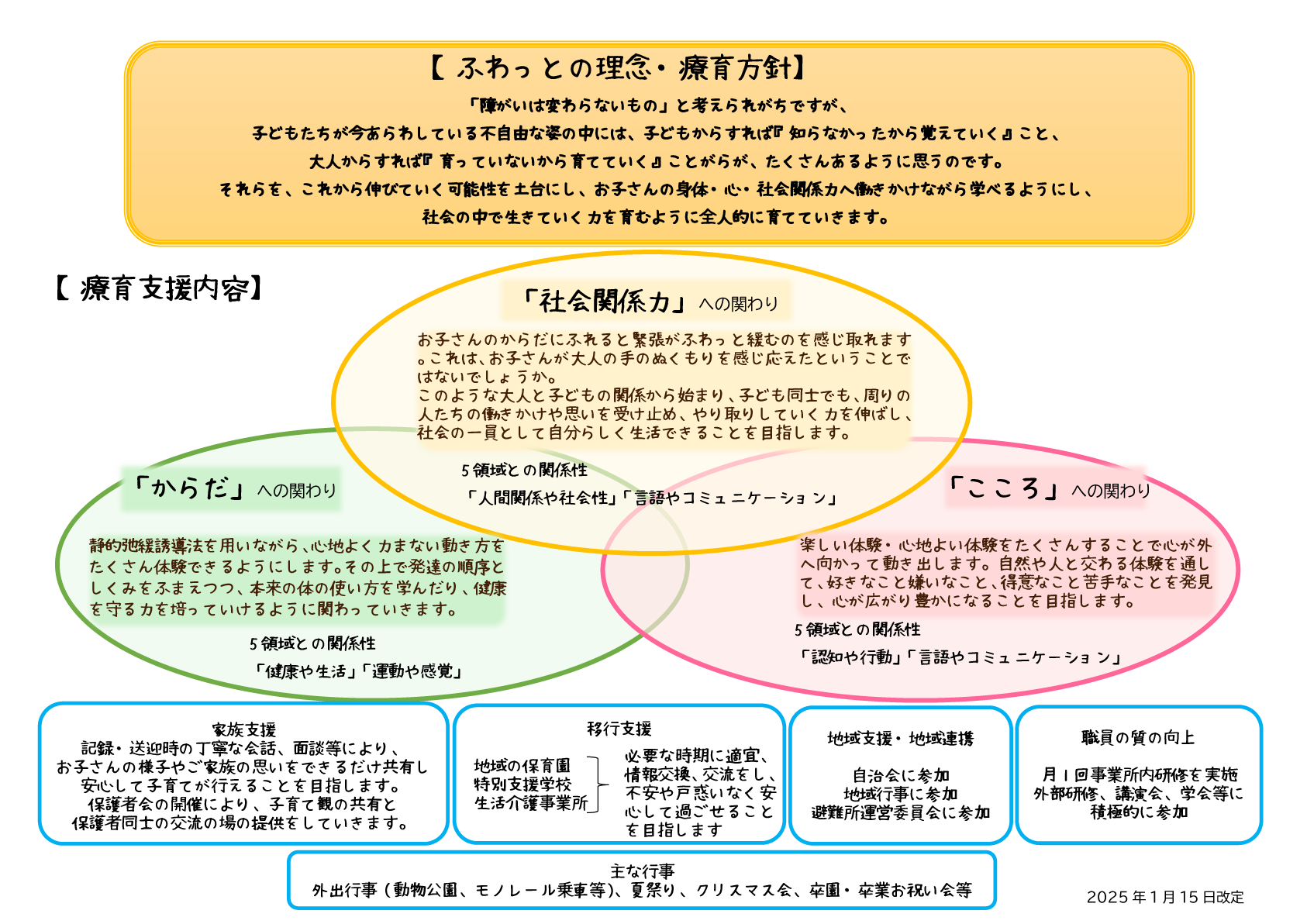 療育内容（支援プログラム）